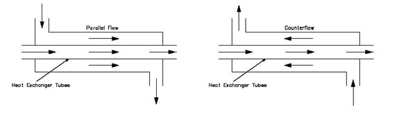 2 - Parallel vs Counter Flow in Heat Exchanger
