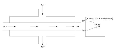 3 - Cross-Flow in heat exchanger