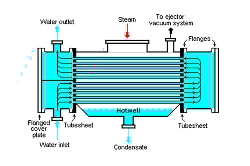 Shell & Tube Heat Exchangers Surface Condenser