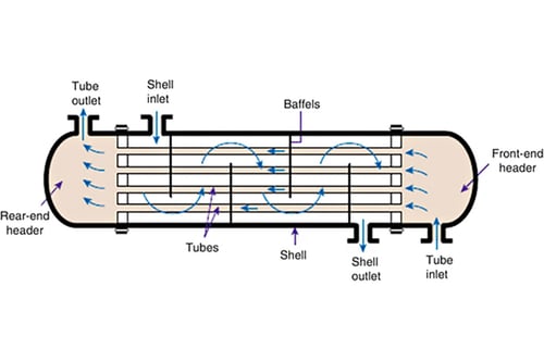 Single Phase Shell & Tube Heat Exchangers